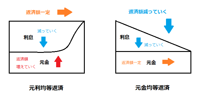 住宅ローン返済方法
