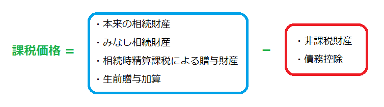 相続税課税価格