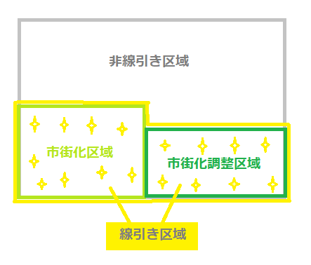 線引き区域