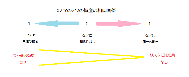 相関関係とリスクの構図