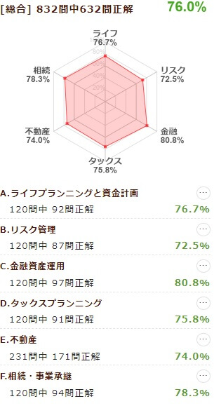 FP3級ドットコム過去問道場学科