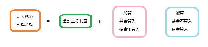 法人税の所得金額
